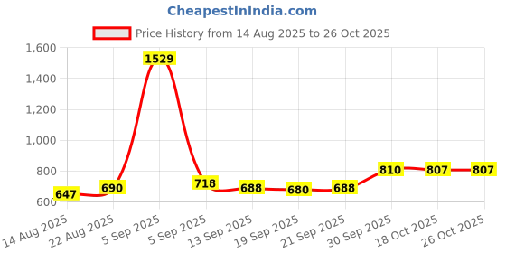 myntra.com hopscotch 2-Pc Musical Maestro Magic Jeans Set hopscotch Price History Graph from 14 Aug 2025 to 18 Oct 2025