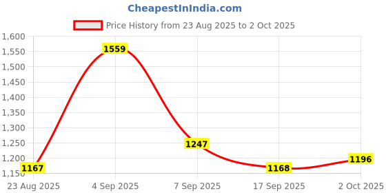 myntra.com hopscotch 2-Pc Ombre-dyed Skirt & Blouse hopscotch Price History Graph from 23 Aug 2025 to 2 Oct 2025