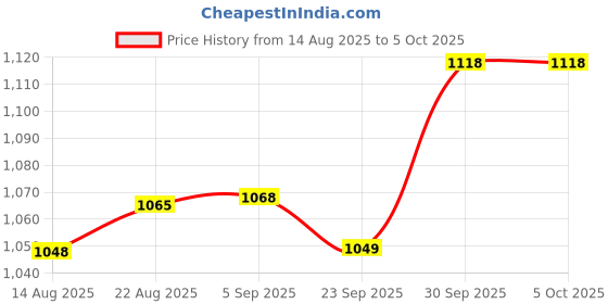 myntra.com hopscotch 2-Pc Palm Color Block Cotton Pant Set hopscotch Price History Graph from 14 Aug 2025 to 5 Oct 2025