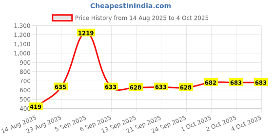 myntra.com hopscotch 2-Pc Palm Tree Cotton Shorts Set hopscotch Price History Graph from 14 Aug 2025 to 4 Oct 2025