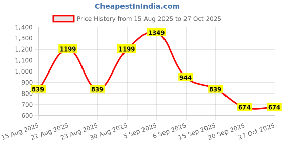 myntra.com hopscotch 2-Pc Panda Bow Applique Shirt & Shorts hopscotch Price History Graph from 15 Aug 2025 to 27 Oct 2025