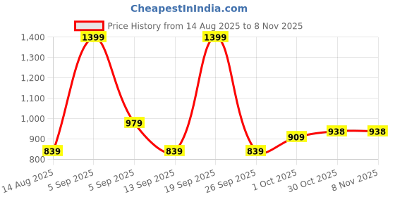 myntra.com hopscotch 2-Pc Panda Embroidered Shirt & Shorts hopscotch Price History Graph from 14 Aug 2025 to 7 Nov 2025