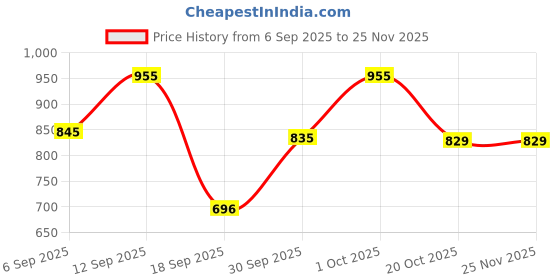 myntra.com hopscotch 2-Pc Pastel Whimsy Formal Shorts Set hopscotch Price History Graph from 6 Sep 2025 to 24 Nov 2025
