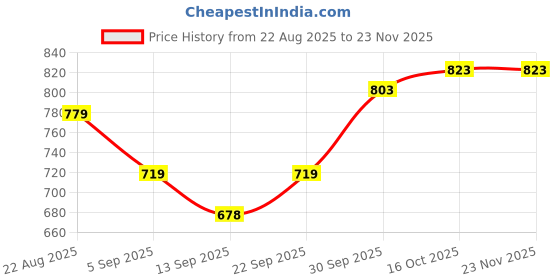 myntra.com hopscotch 2-Pc Patchwork Blouse & Shorts hopscotch Price History Graph from 22 Aug 2025 to 22 Nov 2025