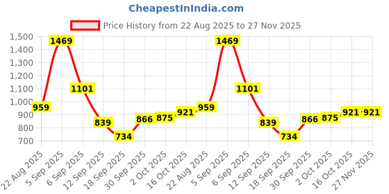 myntra.com hopscotch 2-Pc Petal Play Sweatshirt & Joggers hopscotch Price History Graph from 22 Aug 2025 to 27 Nov 2025