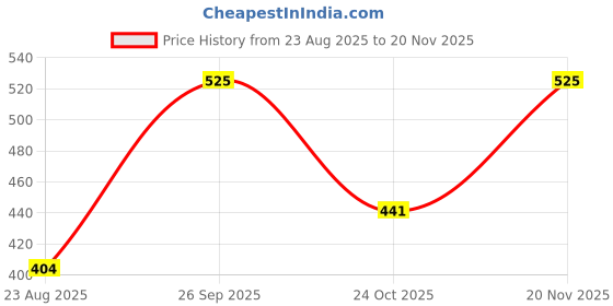myntra.com hopscotch 2-Pc Preppy Striped Formal Set hopscotch Price History Graph from 23 Aug 2025 to 19 Nov 2025