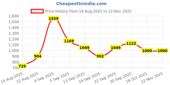 myntra.com hopscotch 2-Pc Puppy Paw Cotton Shorts Set hopscotch Price History Graph from 14 Aug 2025 to 22 Nov 2025