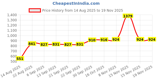 myntra.com hopscotch 2-Pc Rocket T-shirt & Shorts hopscotch Price History Graph from 14 Aug 2025 to 19 Nov 2025