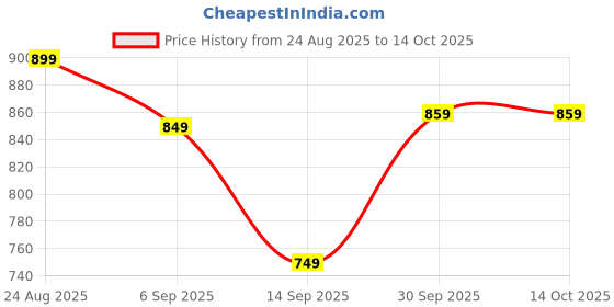 myntra.com hopscotch 2-Pc Rosette Flutter Blouse & Skirt hopscotch Price History Graph from 24 Aug 2025 to 13 Oct 2025