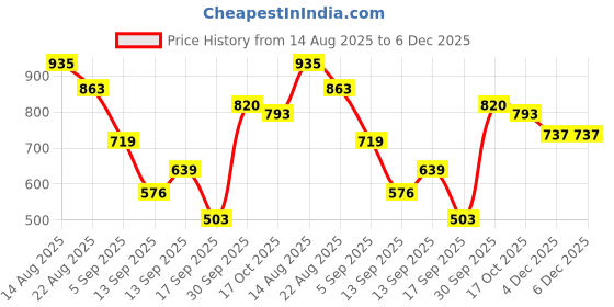 myntra.com hopscotch 2-Pc Ruffle Embellished Blouse & Skirt hopscotch Price History Graph from 14 Aug 2025 to 6 Dec 2025