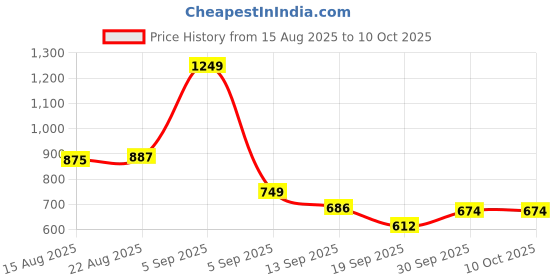 myntra.com hopscotch 2-Pc Safari Stripe Giraffe Short Set hopscotch Price History Graph from 15 Aug 2025 to 10 Oct 2025