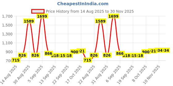 myntra.com hopscotch 2-Pc Sailor Bow Applique Blouse & Skirt hopscotch Price History Graph from 14 Aug 2025 to 30 Nov 2025