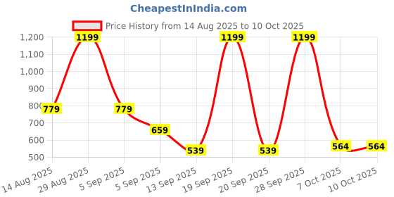 myntra.com hopscotch 2-Pc Smart Bear Formal Set hopscotch Price History Graph from 14 Aug 2025 to 9 Oct 2025