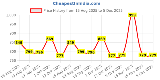 myntra.com hopscotch 2-Pc Speed Racer T-shirt & Pants hopscotch Price History Graph from 15 Aug 2025 to 5 Dec 2025