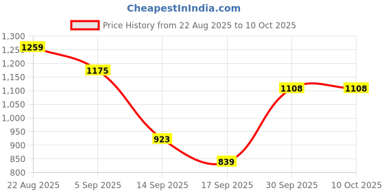 myntra.com hopscotch 2-Pc Starry Pop Ruffle Shorts Set hopscotch Price History Graph from 22 Aug 2025 to 9 Oct 2025