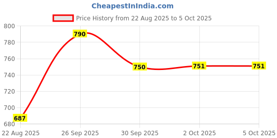 myntra.com hopscotch 2-Pc Stripe Cartoon Shorts Set hopscotch Price History Graph from 22 Aug 2025 to 4 Oct 2025