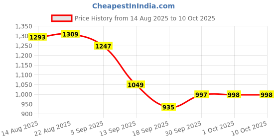 myntra.com hopscotch 2-Pc Striped Dungaree & T-shirt hopscotch Price History Graph from 14 Aug 2025 to 4 Oct 2025