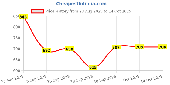 myntra.com hopscotch 2-Pc Striped Onesie & Shorts hopscotch Price History Graph from 23 Aug 2025 to 13 Oct 2025