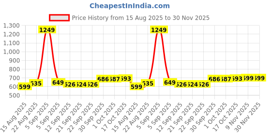 myntra.com hopscotch 2-Pc Striped Shorts Set hopscotch Price History Graph from 15 Aug 2025 to 30 Nov 2025