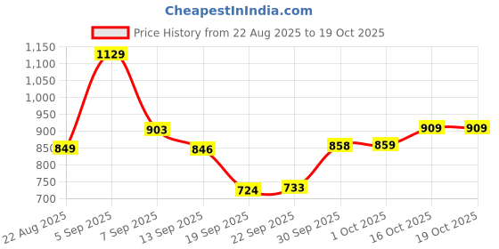 myntra.com hopscotch 2-Pc Striped T-shirt & Shorts with Bag hopscotch Price History Graph from 22 Aug 2025 to 17 Oct 2025