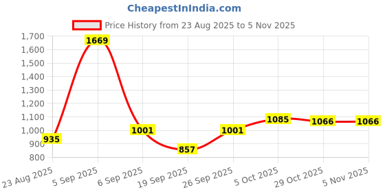 myntra.com hopscotch 2-Pc Sunshine Smile Squad Jeans Set hopscotch Price History Graph from 23 Aug 2025 to 3 Nov 2025