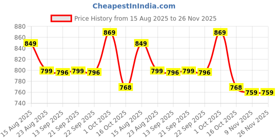 myntra.com hopscotch 2-Pc T-Rex Attack T-shirt & Pants hopscotch Price History Graph from 15 Aug 2025 to 26 Nov 2025