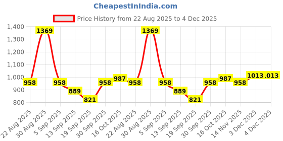 myntra.com hopscotch 2-Pc Team M Sweatshirt & Joggers hopscotch Price History Graph from 22 Aug 2025 to 4 Dec 2025