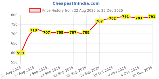 myntra.com hopscotch 2-Pc Teddy Bear Onesie & Skirt hopscotch Price History Graph from 22 Aug 2025 to 26 Dec 2025
