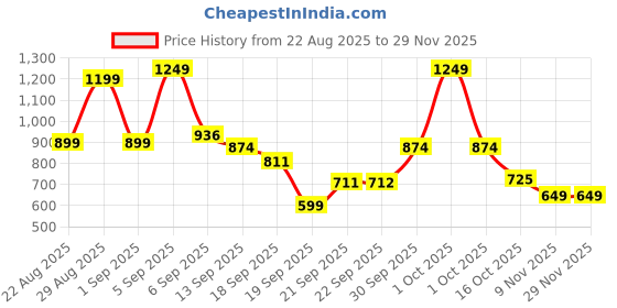 myntra.com hopscotch 2-Pc Teddy Bear Preppy Short Set hopscotch Price History Graph from 22 Aug 2025 to 28 Nov 2025