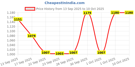 myntra.com hopscotch 2-Pc Teddy Colourblock Jeans Set hopscotch Price History Graph from 13 Sep 2025 to 10 Oct 2025