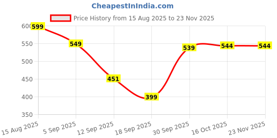 myntra.com hopscotch 2-Pc Teddy T-shirt & Shorts hopscotch Price History Graph from 15 Aug 2025 to 23 Nov 2025