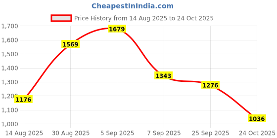 myntra.com hopscotch 2-Pc Textured Blouse & Denim Shorts hopscotch Price History Graph from 14 Aug 2025 to 24 Oct 2025