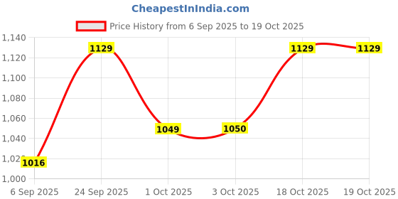 myntra.com hopscotch 2-Pc Textured Blouse & Pants hopscotch Price History Graph from 6 Sep 2025 to 17 Oct 2025