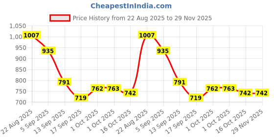 myntra.com hopscotch 2-Pc Textured Blouse and Shorts hopscotch Price History Graph from 22 Aug 2025 to 29 Nov 2025
