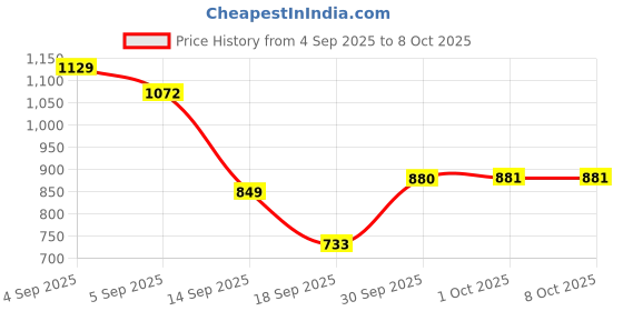 myntra.com hopscotch 2-Pc Textured Blouse & Shorts hopscotch Price History Graph from 4 Sep 2025 to 4 Oct 2025