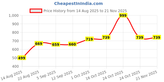 myntra.com hopscotch 2-Pc Textured Blouse & Shorts with Waistband hopscotch Price History Graph from 14 Aug 2025 to 20 Nov 2025