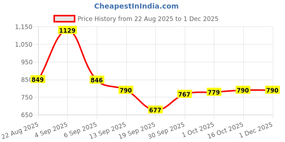 myntra.com hopscotch 2-Pc Textured Blouse & Skirt hopscotch Price History Graph from 22 Aug 2025 to 1 Dec 2025