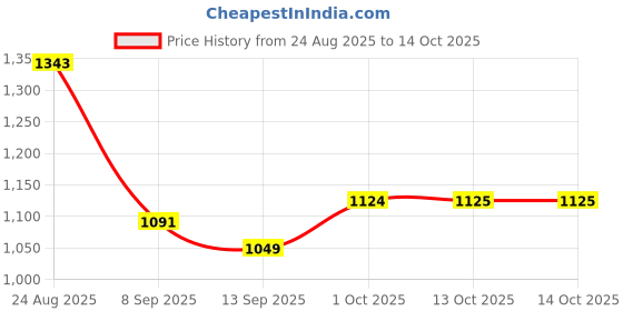 myntra.com hopscotch 2-Pc Textured Bow Applique Blouse & Skorts hopscotch Price History Graph from 24 Aug 2025 to 13 Oct 2025