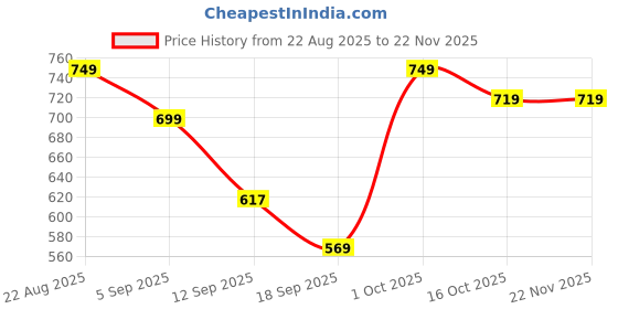 myntra.com hopscotch 2-Pc Textured Onesie & Pants hopscotch Price History Graph from 22 Aug 2025 to 22 Nov 2025