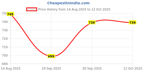 myntra.com hopscotch 2-Pc Textured Onesie & Pants hopscotch Price History Graph from 14 Aug 2025 to 11 Oct 2025