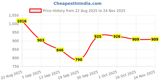 myntra.com hopscotch 2-Pc Textured Sweatshirt & Pants hopscotch Price History Graph from 22 Aug 2025 to 23 Nov 2025