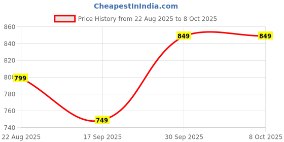 myntra.com hopscotch 2-Pc Textured Sweatshirt & Pants hopscotch Price History Graph from 22 Aug 2025 to 4 Oct 2025
