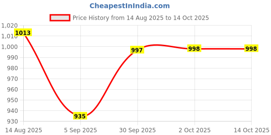 myntra.com hopscotch 2-Pc Textured T-shirt & Jeans hopscotch Price History Graph from 14 Aug 2025 to 4 Oct 2025