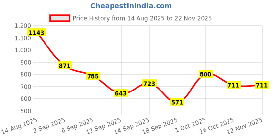 myntra.com hopscotch 2-Pc Typographic Cotton Jogger Set hopscotch Price History Graph from 14 Aug 2025 to 22 Nov 2025