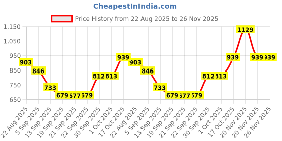 myntra.com hopscotch 2-Pc Typographic Hooded Co-ord Set hopscotch Price History Graph from 22 Aug 2025 to 25 Nov 2025