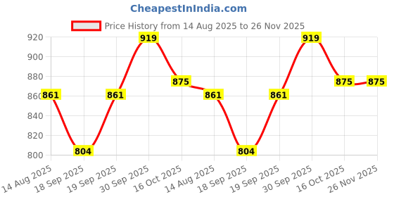 myntra.com hopscotch 2-Pc Typography Onesie & Pants hopscotch Price History Graph from 14 Aug 2025 to 26 Nov 2025