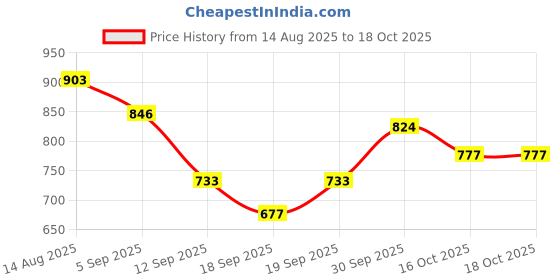 myntra.com hopscotch 2-Pc Typography Sweatshirt & Joggers hopscotch Price History Graph from 14 Aug 2025 to 18 Oct 2025