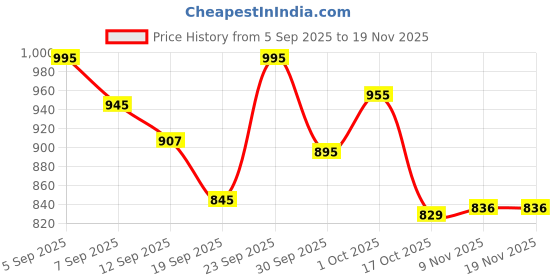 myntra.com hopscotch 2-Pc Vehicle Formal Shorts Set hopscotch Price History Graph from 5 Sep 2025 to 18 Nov 2025