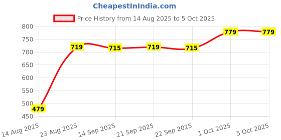 myntra.com hopscotch 2-Pc Vehicle Patch Work Short Set hopscotch Price History Graph from 14 Aug 2025 to 5 Oct 2025