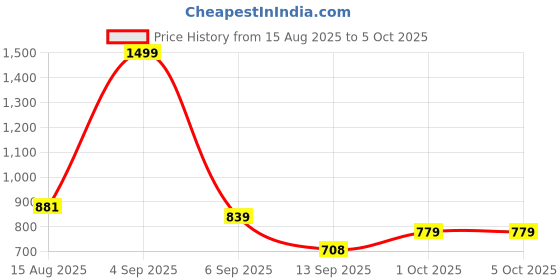 myntra.com hopscotch 2-Pc Vertical Stripe Short Set hopscotch Price History Graph from 15 Aug 2025 to 4 Oct 2025